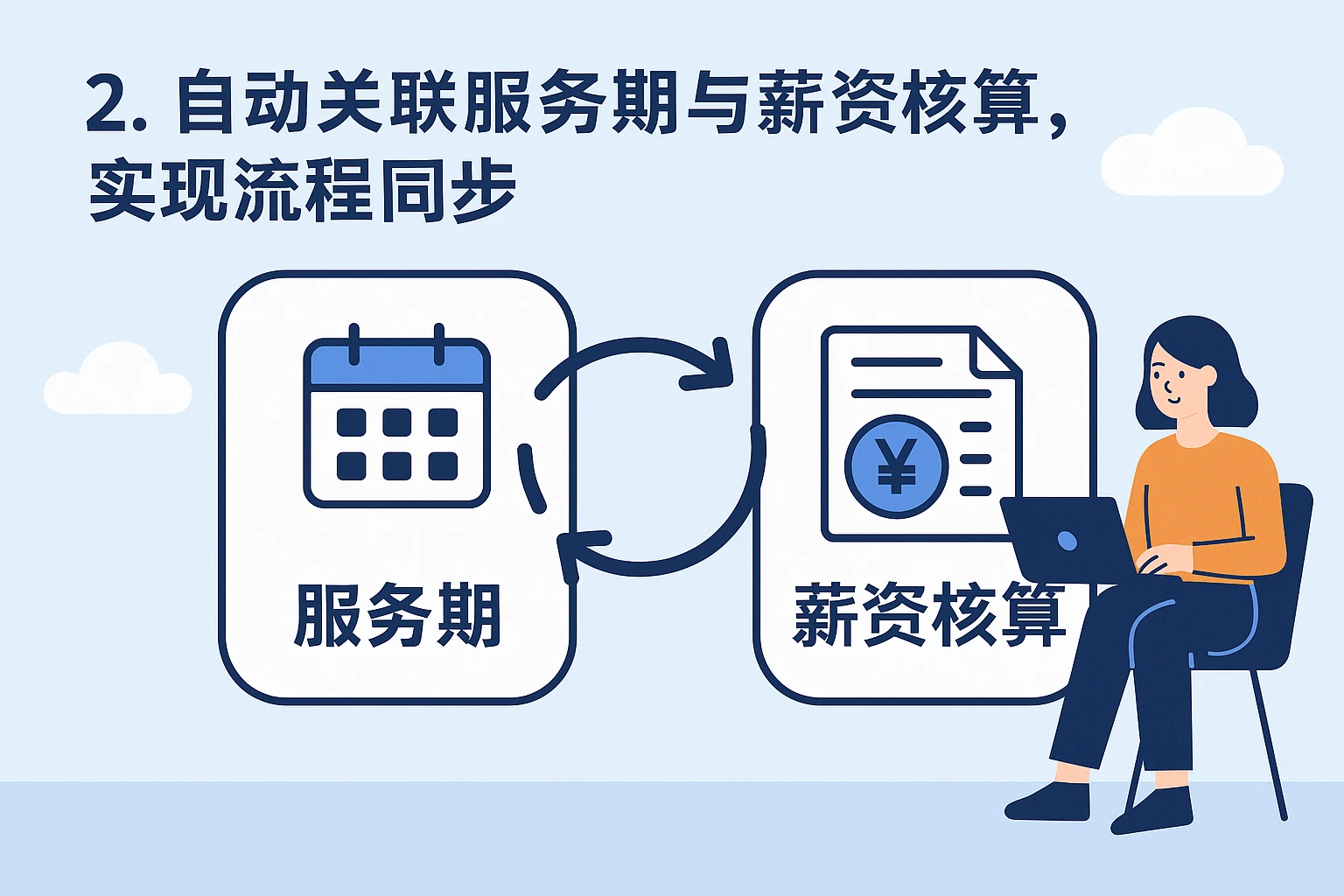 2. 自动关联服务期与薪资核算，实现流程同步