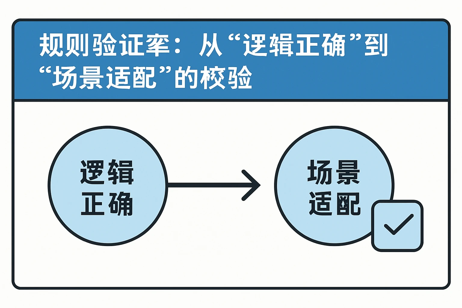 2. 规则验证率：从“逻辑正确”到“场景适配”的校验