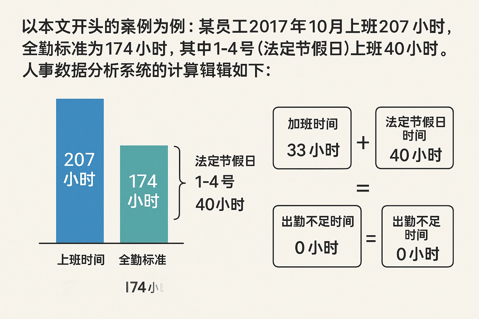 以本文开头的案例为例：某员工2017年10月上班207小时，全勤标准为174小时，其中1-4号（法定节假日）上班40小时。人事数据分析系统的计算逻辑如下：