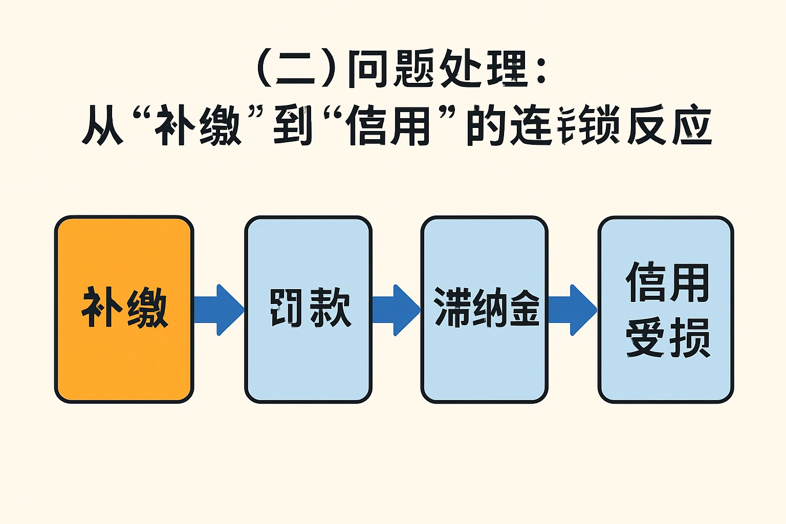 （二）问题处理：从“补缴”到“信用”的连锁反应