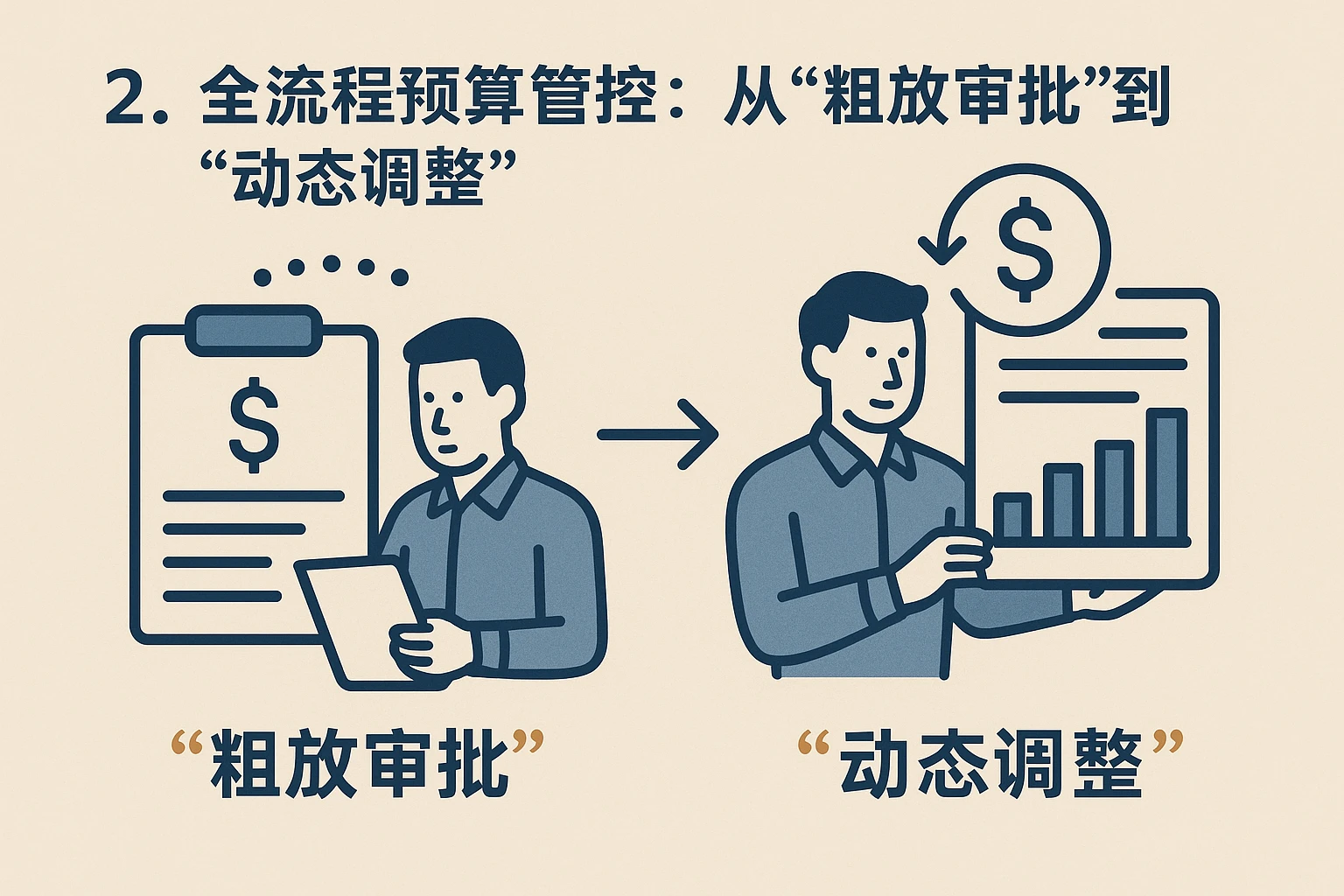 2. 全流程预算管控：从“粗放审批”到“动态调整”