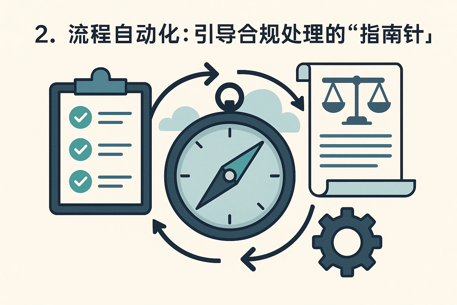 2. 流程自动化：引导合规处理的“指南针”