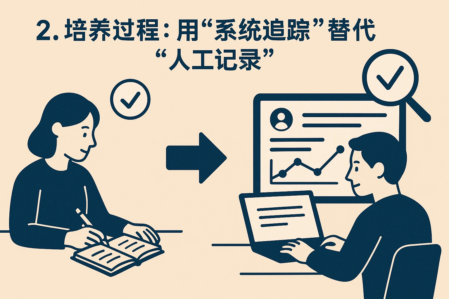 2. 培养过程：用“系统追踪”替代“人工记录”