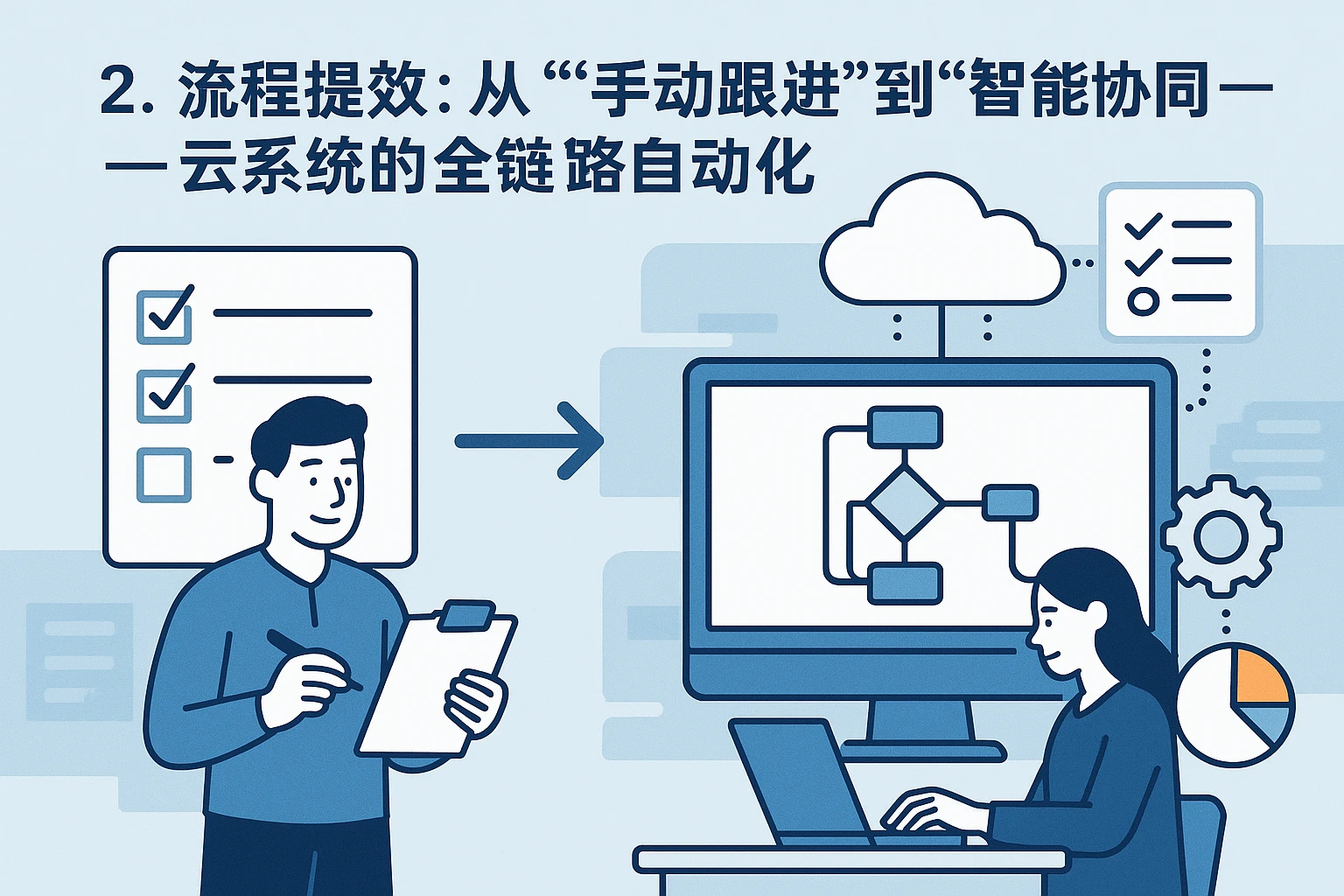 2. 流程提效：从“手动跟进”到“智能协同”——云系统的全链路自动化