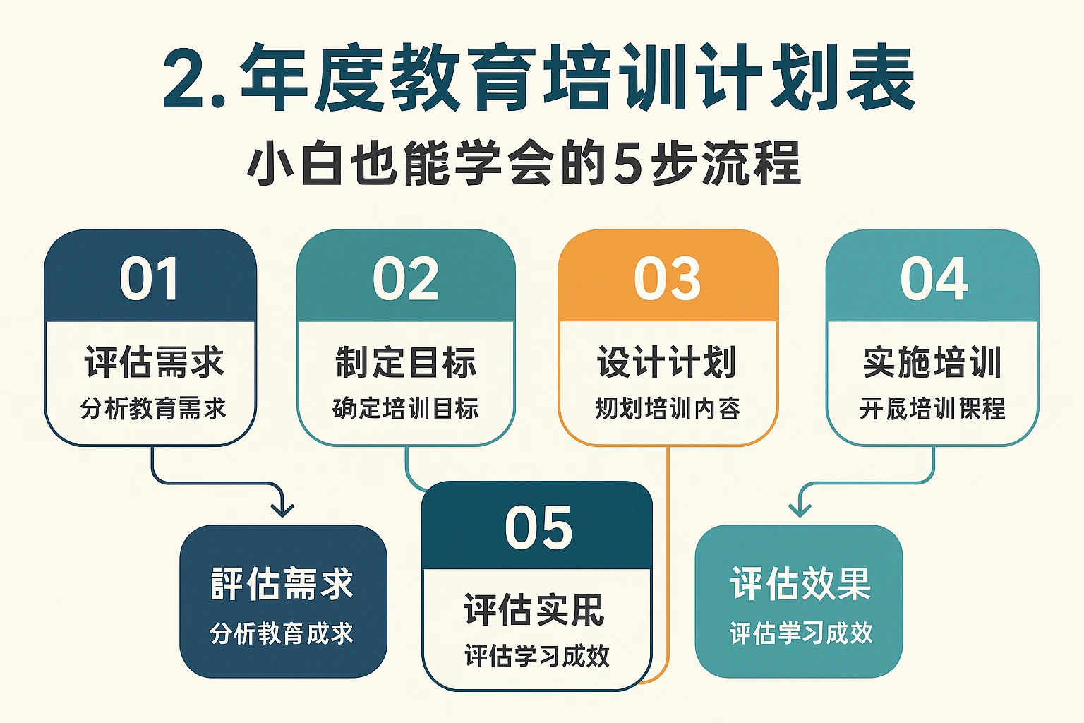 2. 年度教育培训计划表：小白也能学会的5步流程