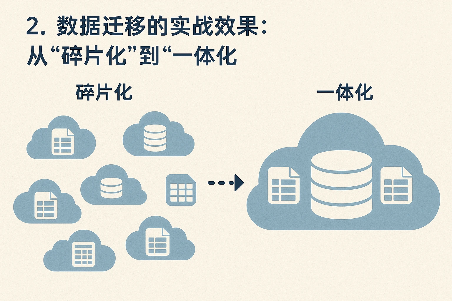 2. 数据迁移的实战效果：从“碎片化”到“一体化”