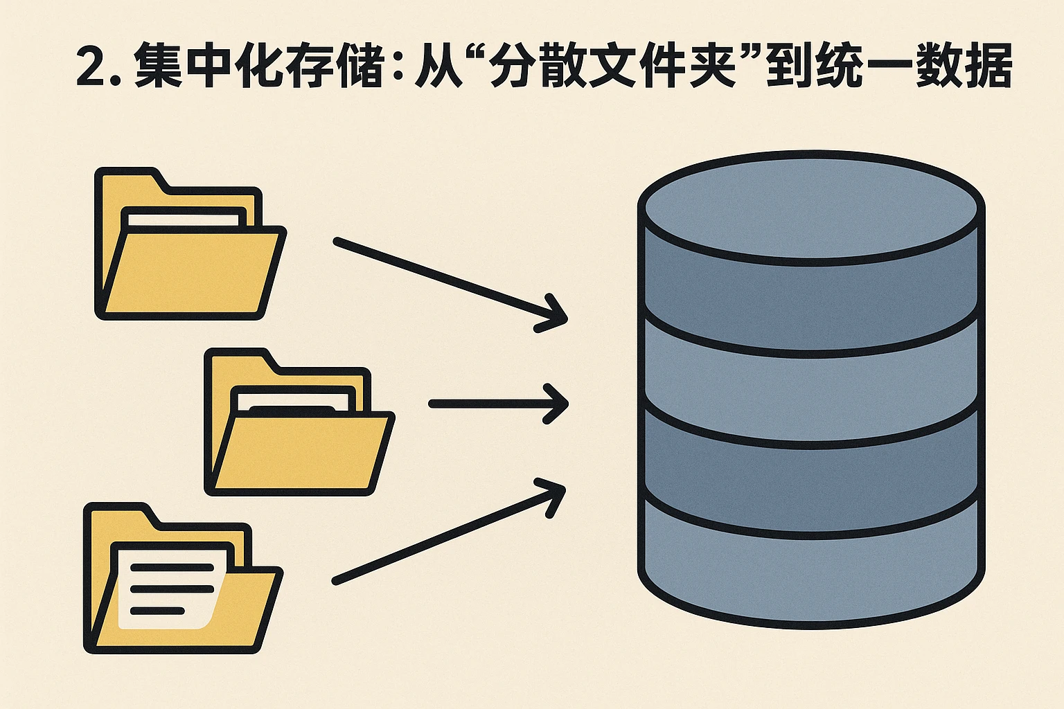 2. 集中化存储：从“分散文件夹”到“统一数据库”