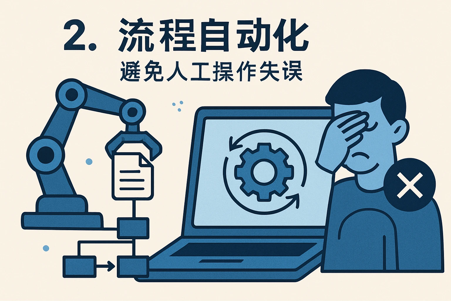 2. 流程自动化：避免人工操作失误