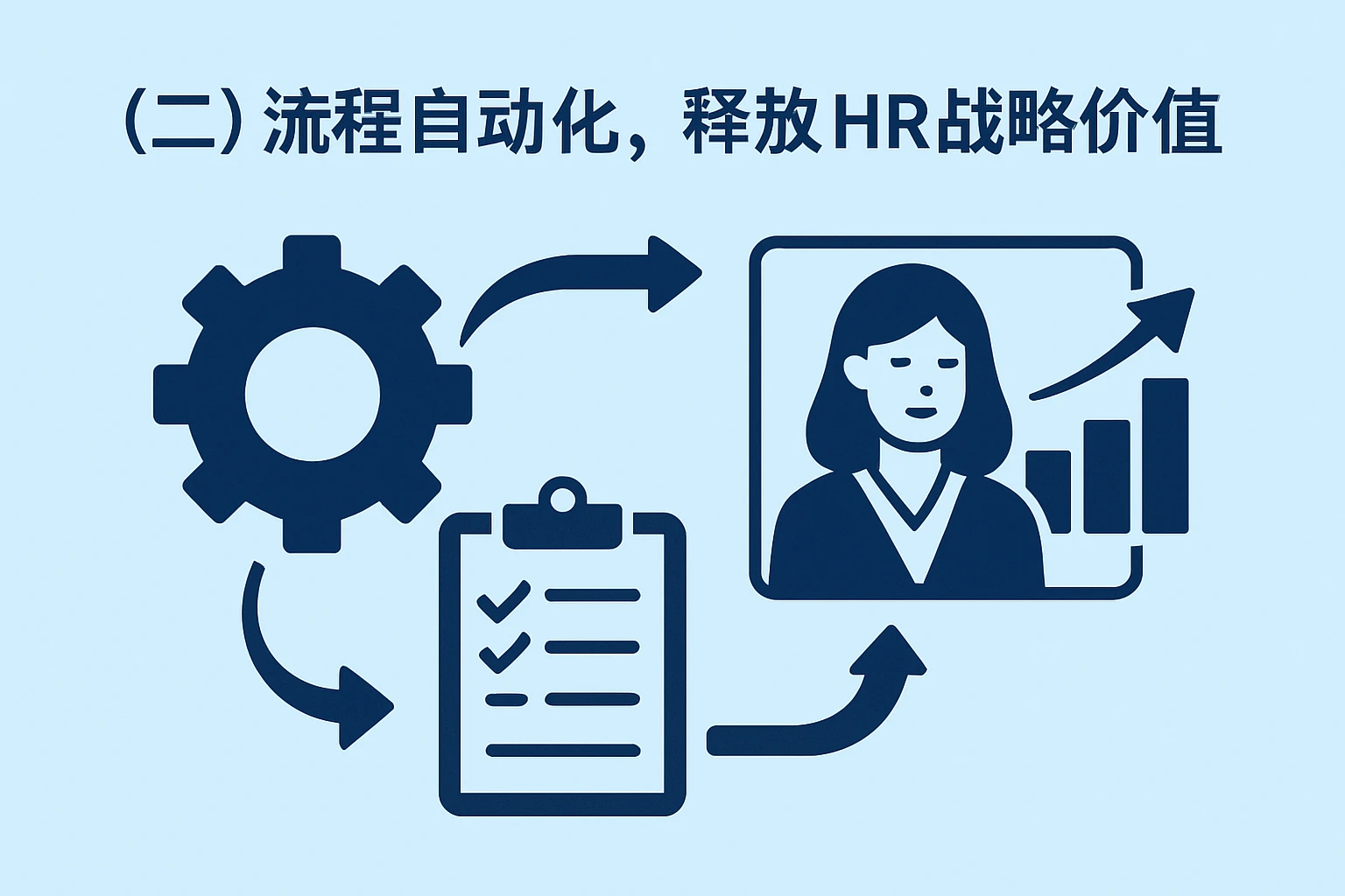 （二）流程自动化，释放HR战略价值
