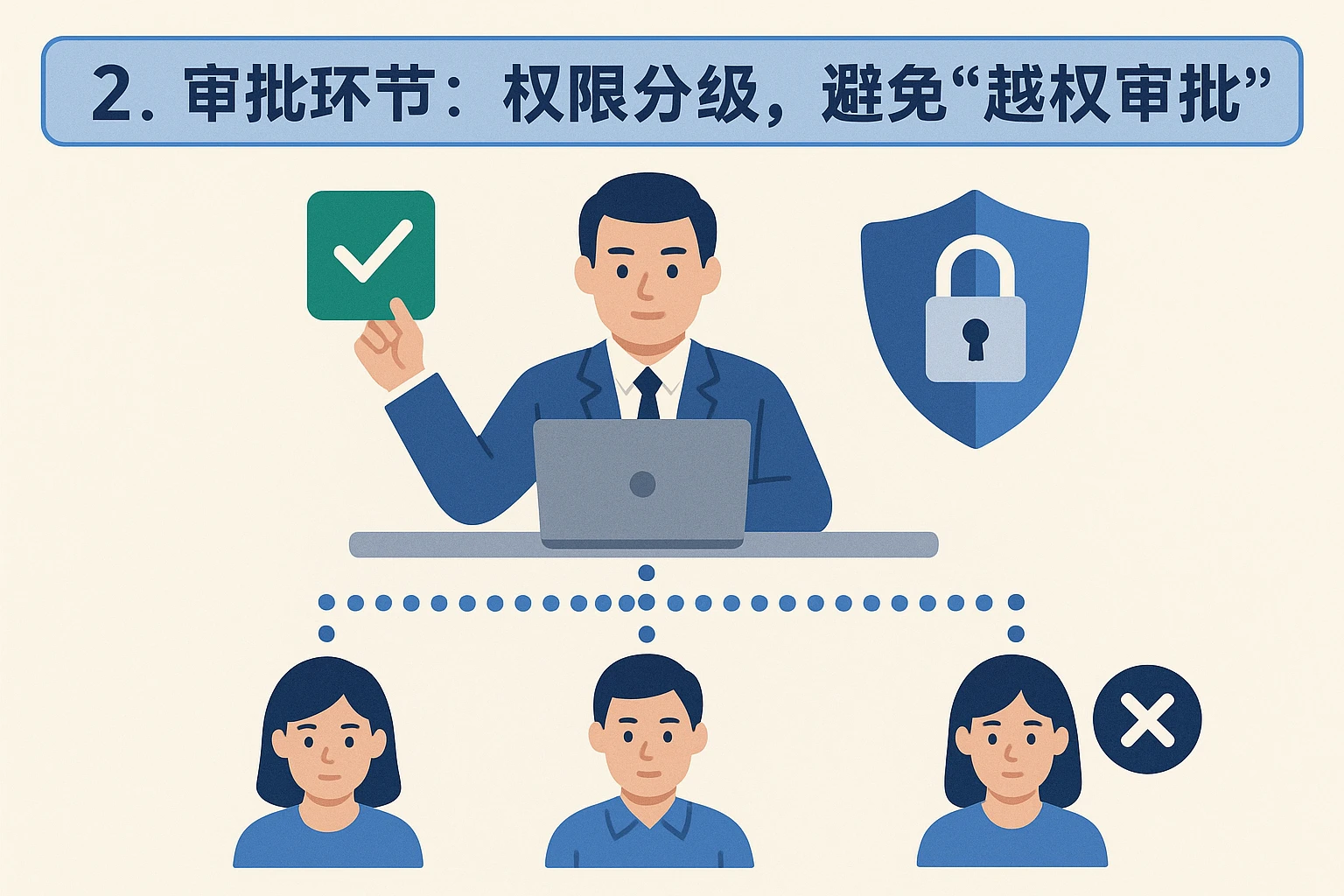 2. 审批环节：权限分级，避免“越权审批”