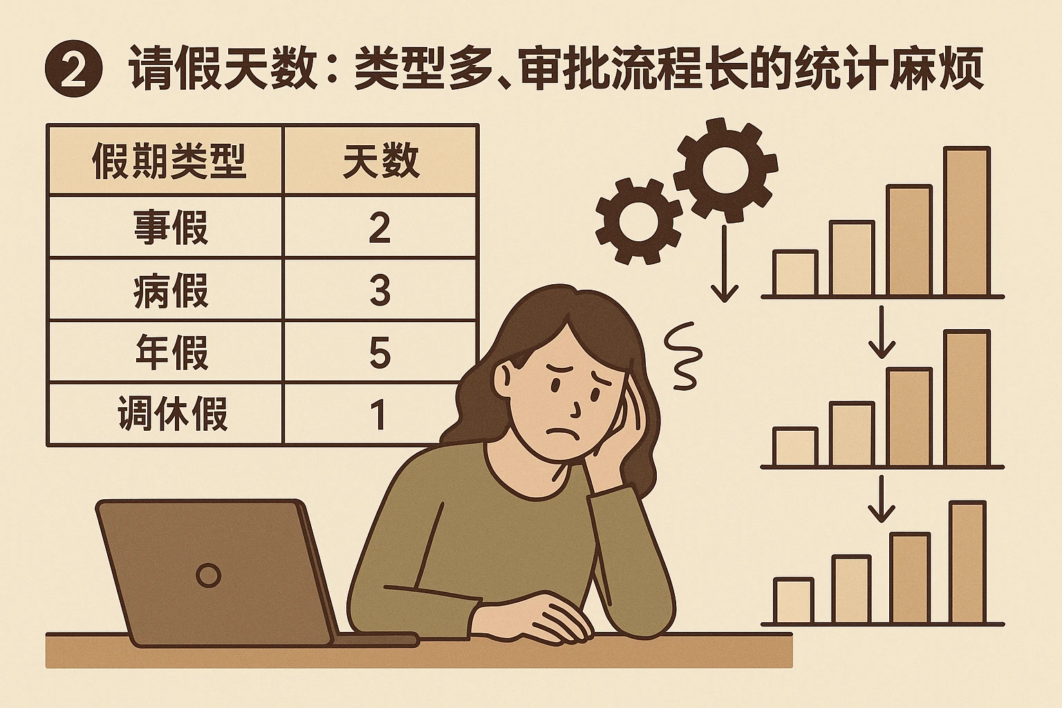 2. 请假天数：类型多、审批流程长的统计麻烦