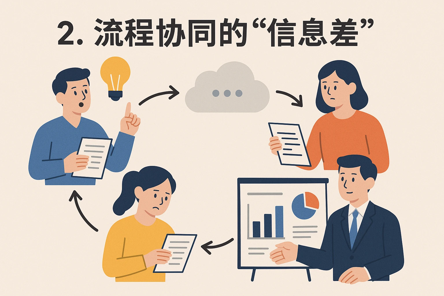 2. 流程协同的“信息差”