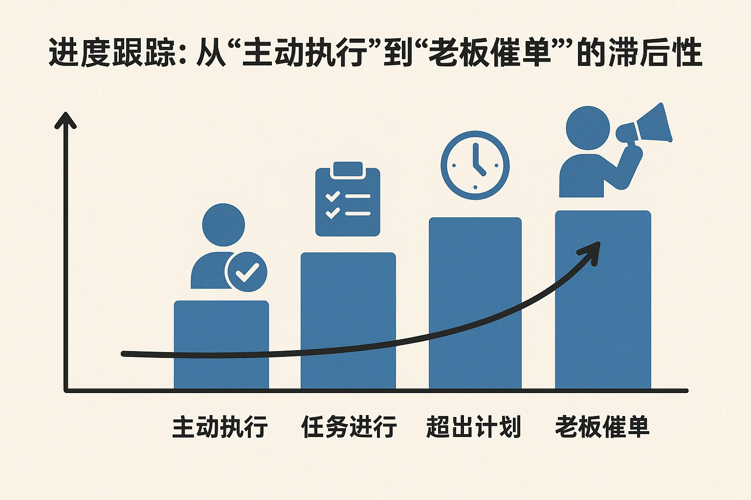 2. 进度跟踪：从“主动执行”到“老板催单”的滞后性