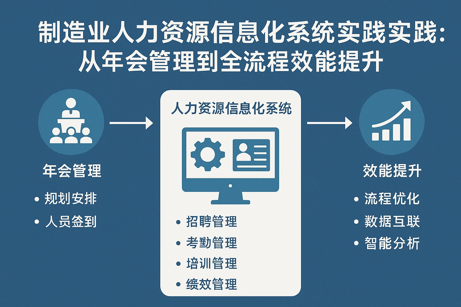制造业人力资源信息化系统实践：从年会管理到全流程效能提升