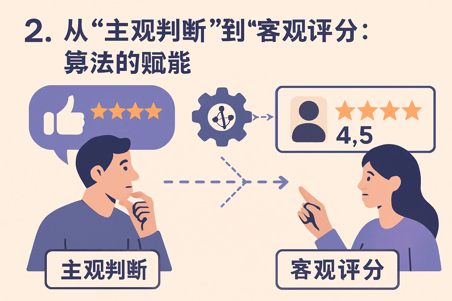 2. 从“主观判断”到“客观评分”：算法的赋能