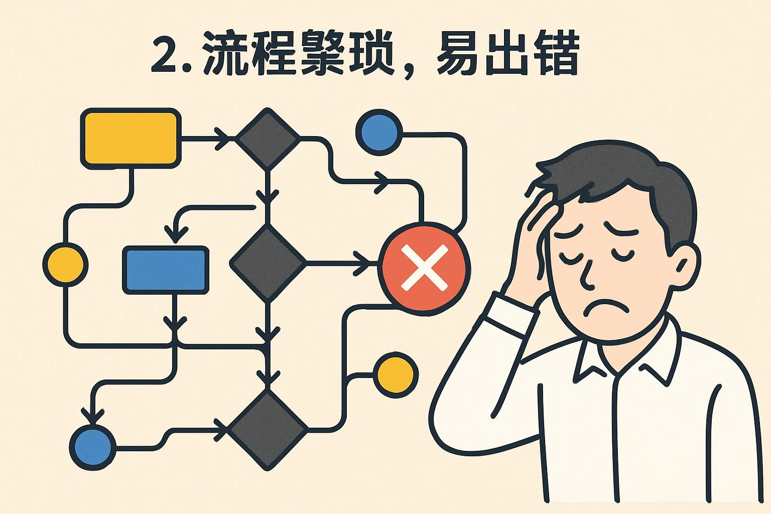2. 流程繁琐，易出错