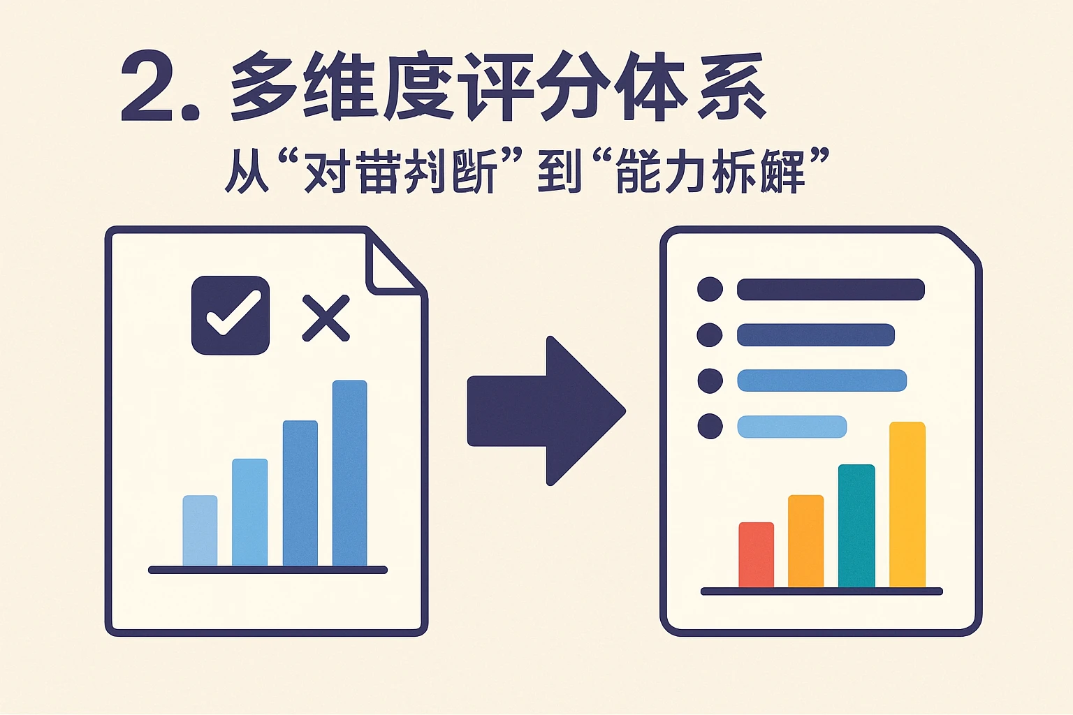 2. 多维度评分体系：从“对错判断”到“能力拆解”