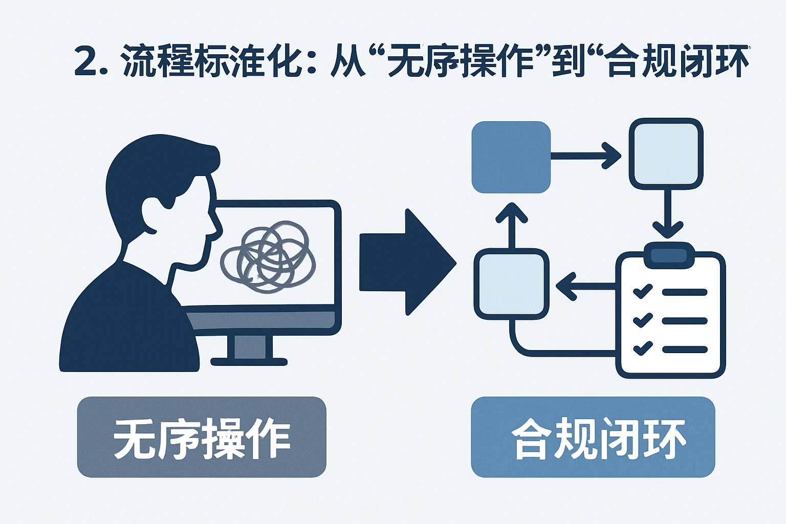 2. 流程标准化：从“无序操作”到“合规闭环”