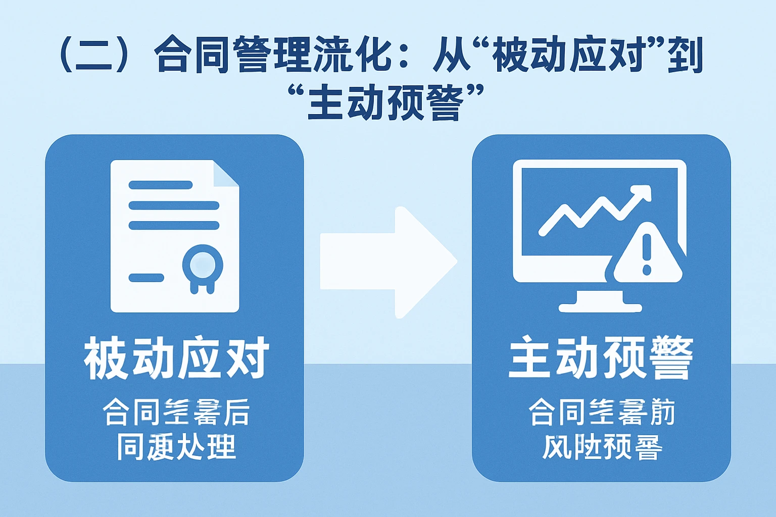 （二）合同管理流程化：从“被动应对”到“主动预警”