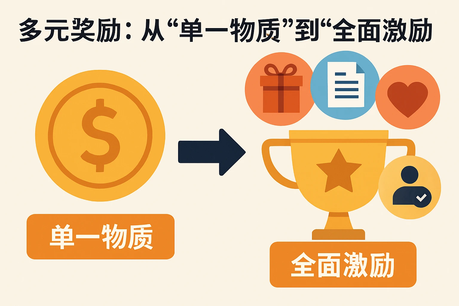 2. 多元奖励：从“单一物质”到“全面激励”
