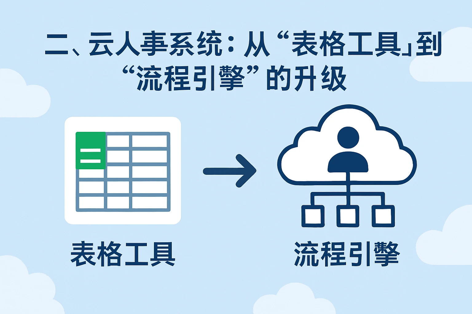 二、云人事系统：从“表格工具”到“流程引擎”的升级