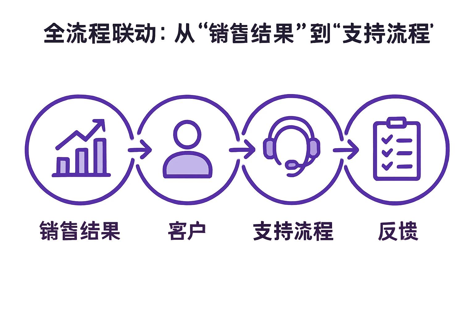 2. 全流程联动：从“销售结果”到“支持流程”的闭环