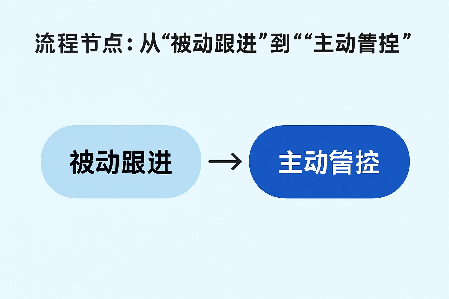 2. 流程节点：从“被动跟进”到“主动管控”