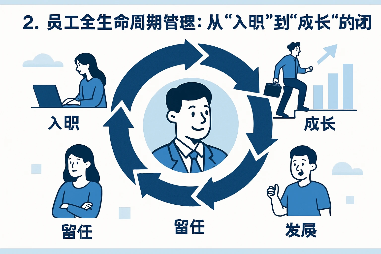 2. 员工全生命周期管理：从“入职”到“成长”的闭环