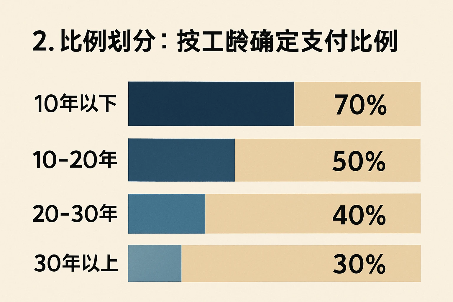 2. 比例划分：按工龄确定支付比例