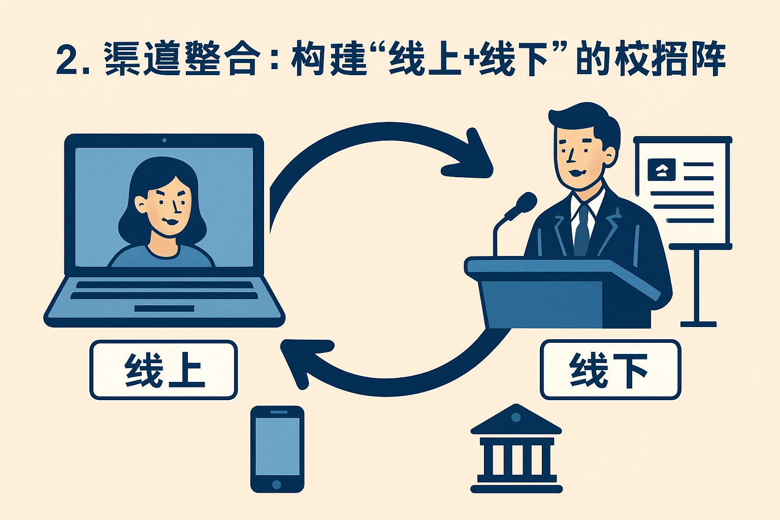 2. 渠道整合：构建“线上+线下”的校招矩阵