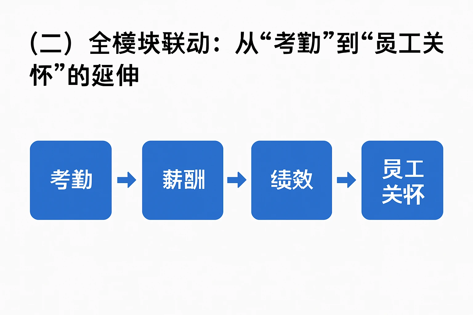 （二）全模块联动：从“考勤”到“员工关怀”的延伸