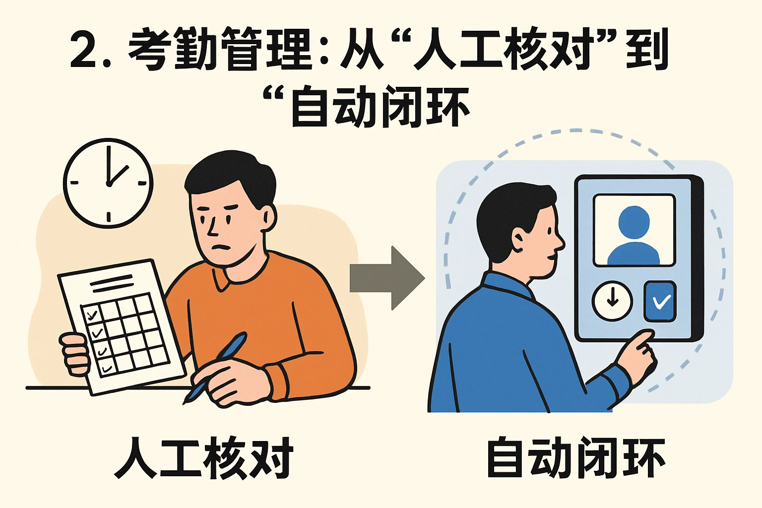 2. 考勤管理：从“人工核对”到“自动闭环”