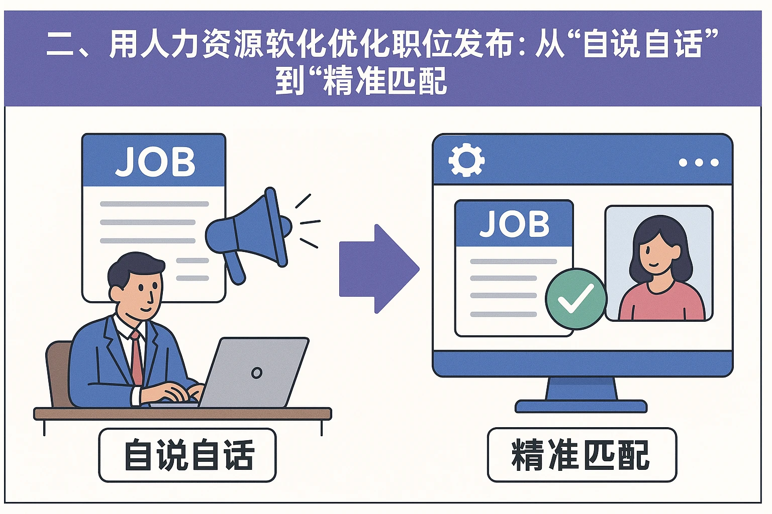 二、用人力资源软件优化职位发布：从“自说自话”到“精准匹配”