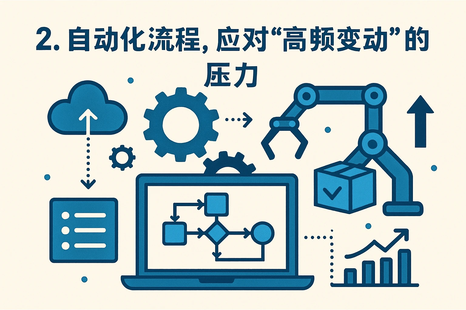 2. 自动化流程，应对“高频变动”的压力