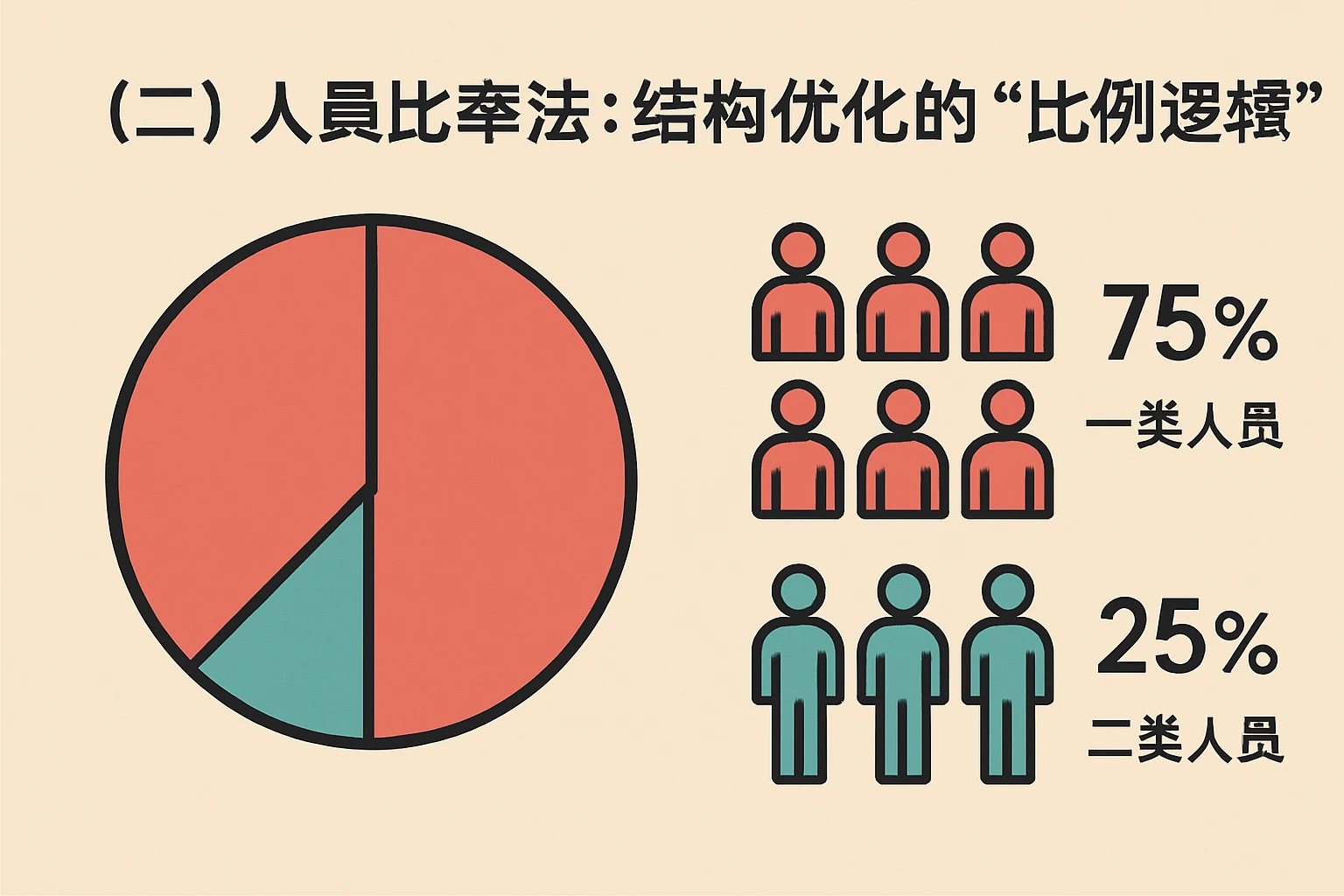 （二）人员比率法：结构优化的“比例逻辑”