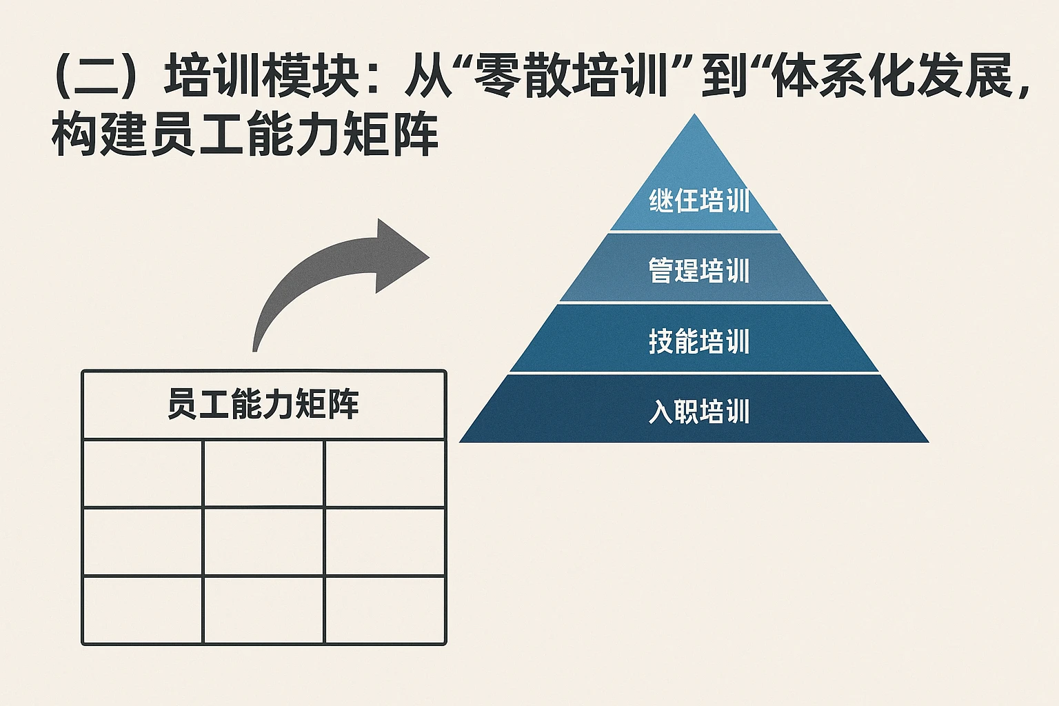 （二）培训模块：从“零散培训”到“体系化发展”，构建员工能力矩阵
