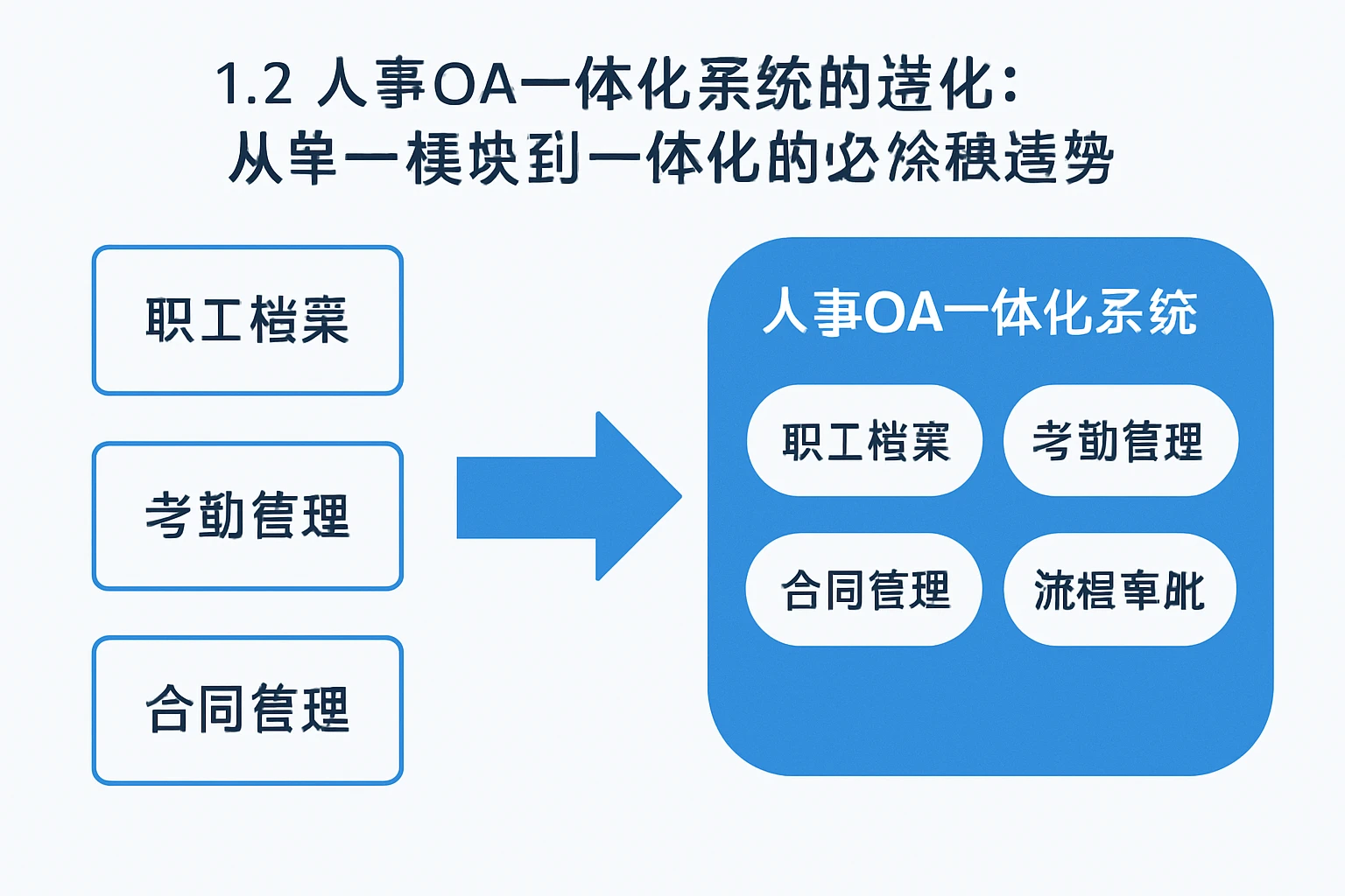 1.2 人事OA一体化系统的进化：从单一模块到一体化的必然趋势