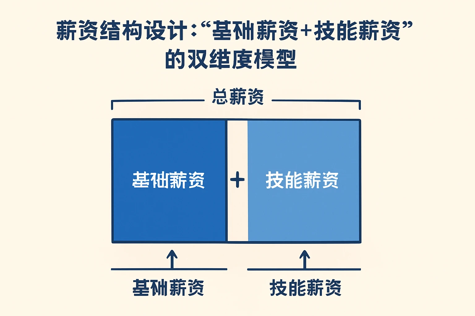 1. 薪资结构设计：“基础薪资+技能薪资”的双维度模型