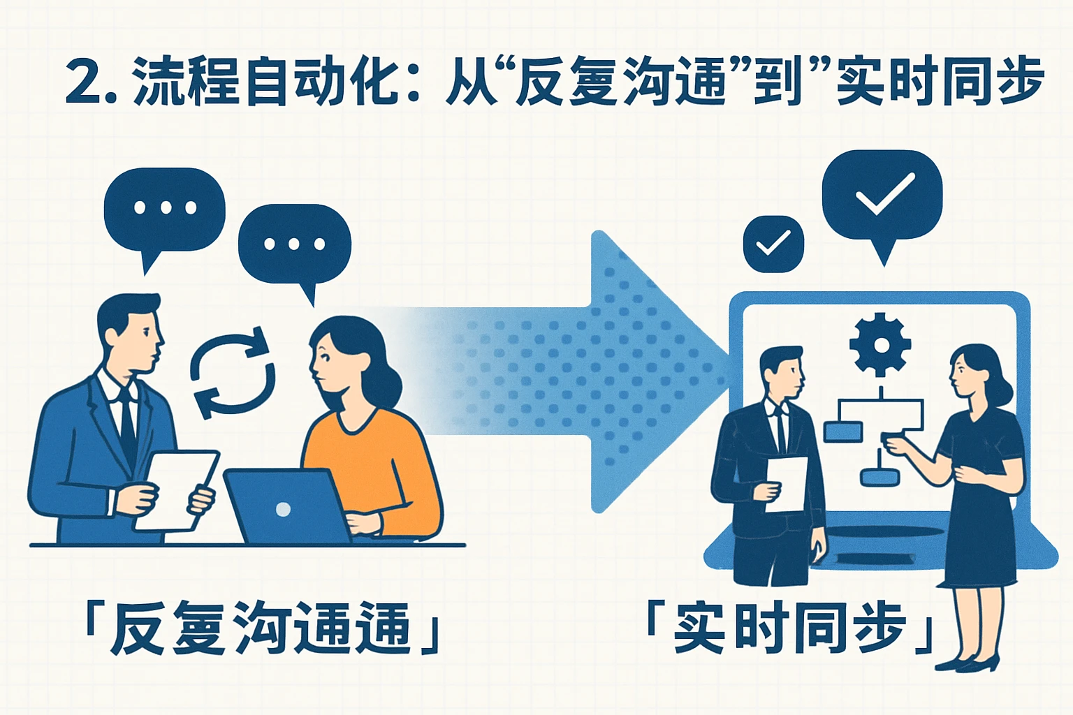 2. 流程自动化：从“反复沟通”到“实时同步”