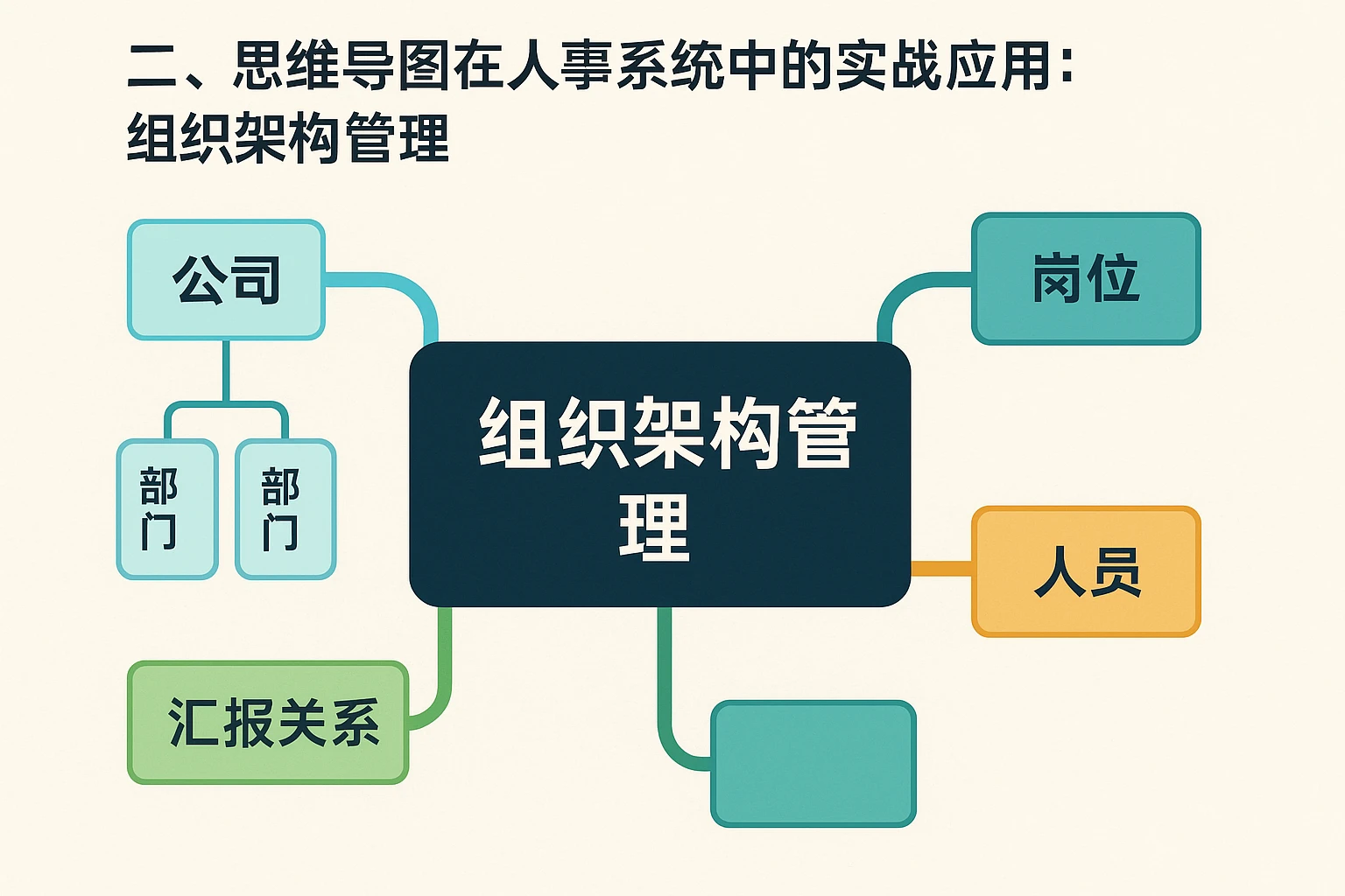 二、思维导图在人事系统中的实战应用：组织架构管理