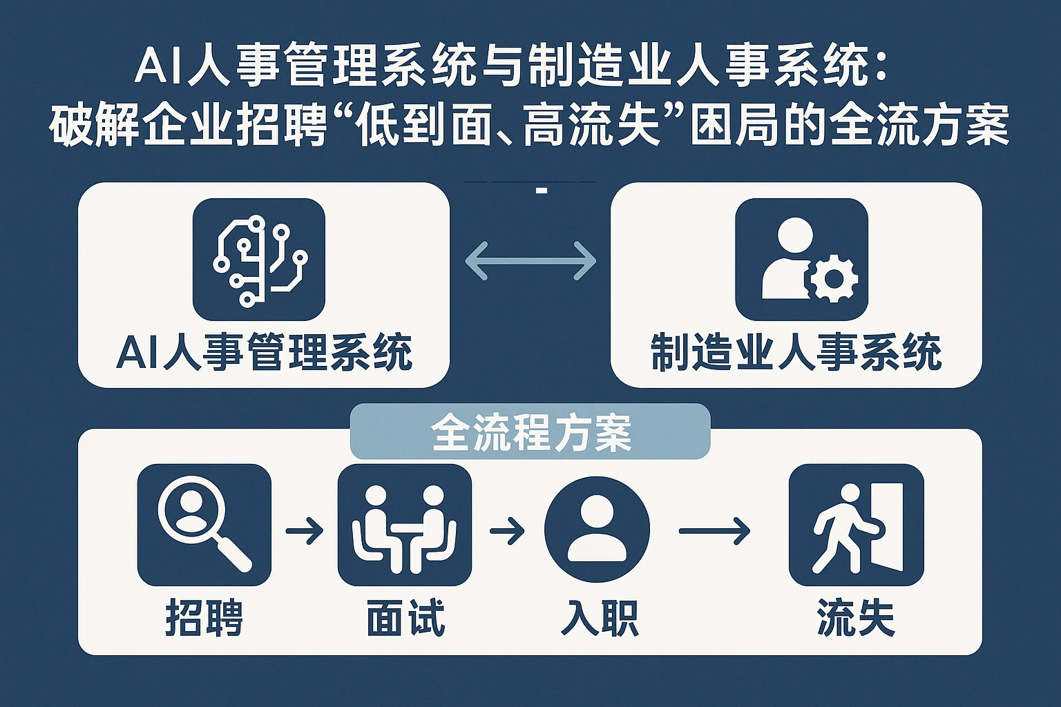 AI人事管理系统与制造业人事系统：破解企业招聘“低到面、高流失”困局的全流程方案