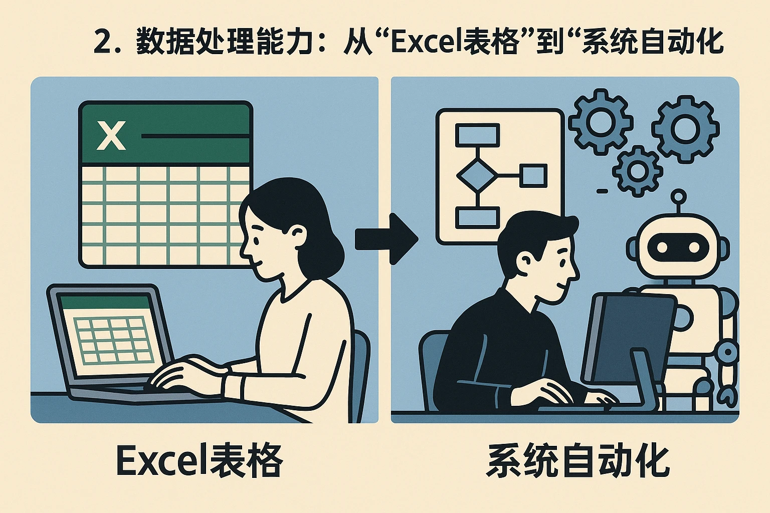 2. 数据处理能力：从“Excel表格”到“系统自动化”