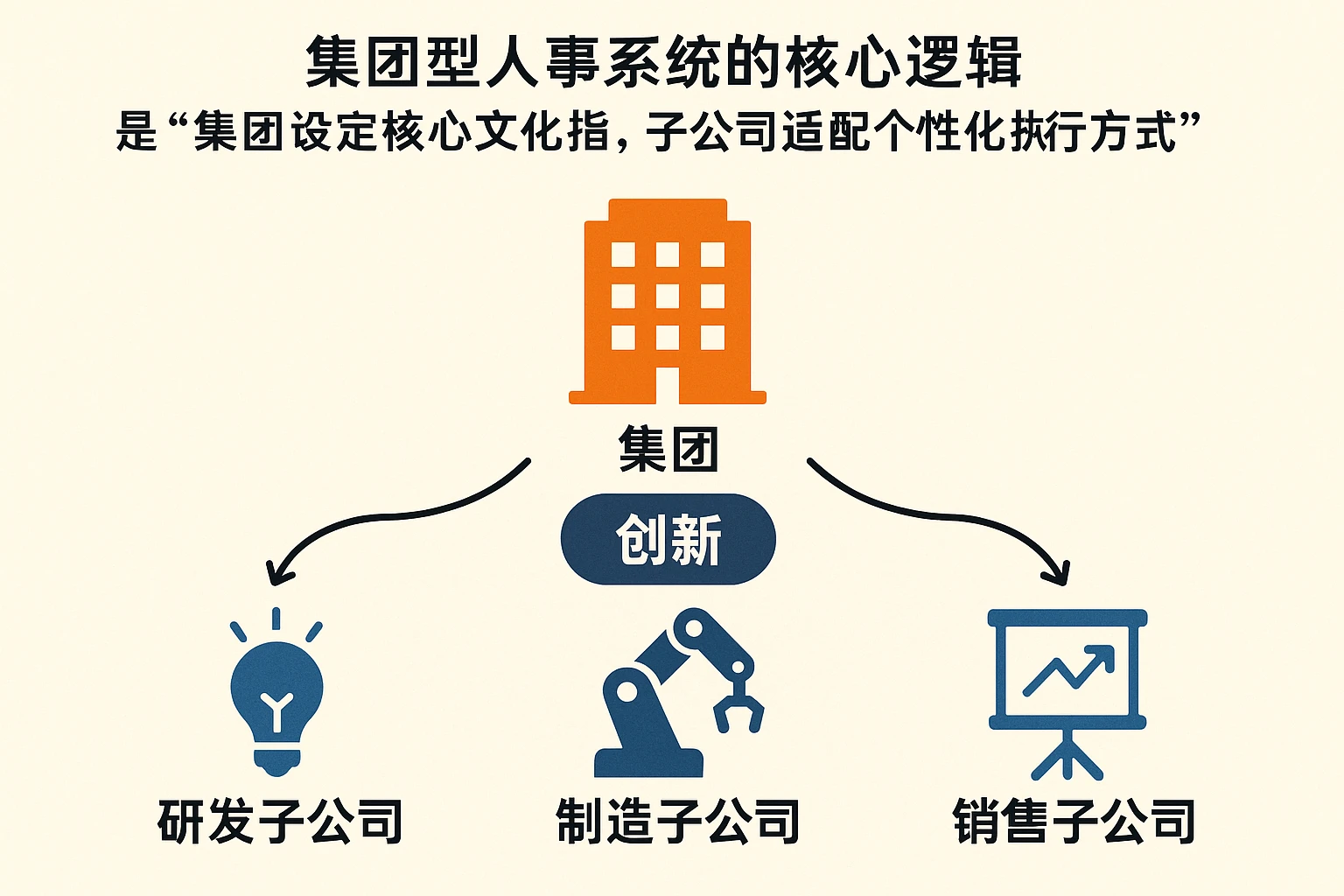 集团型人事系统的核心逻辑，是“集团设定核心文化指标，子公司适配个性化执行方式”。比如某集团的核心文化是“创新”，旗下有研发、制造、销售三个子公司：