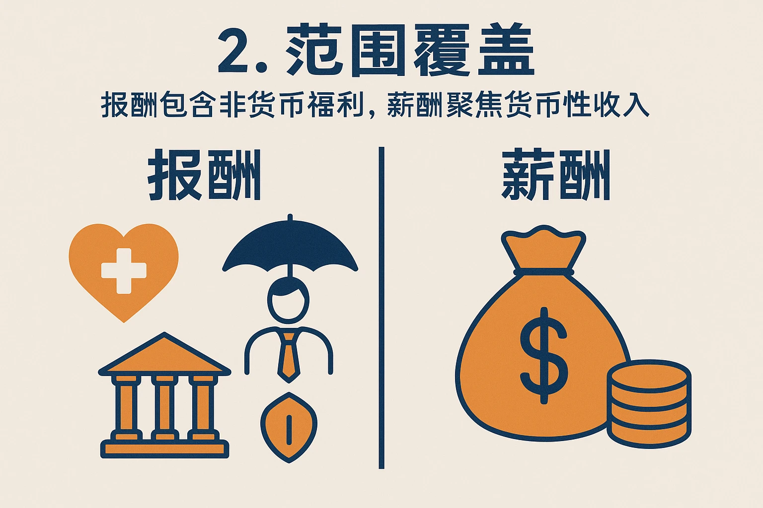 2. 范围覆盖：报酬包含非货币福利，薪酬聚焦货币性收入