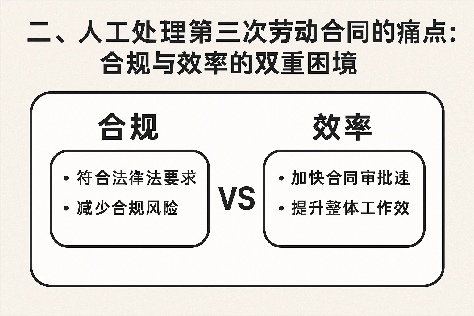 二、人工处理第三次劳动合同的痛点：合规与效率的双重困境