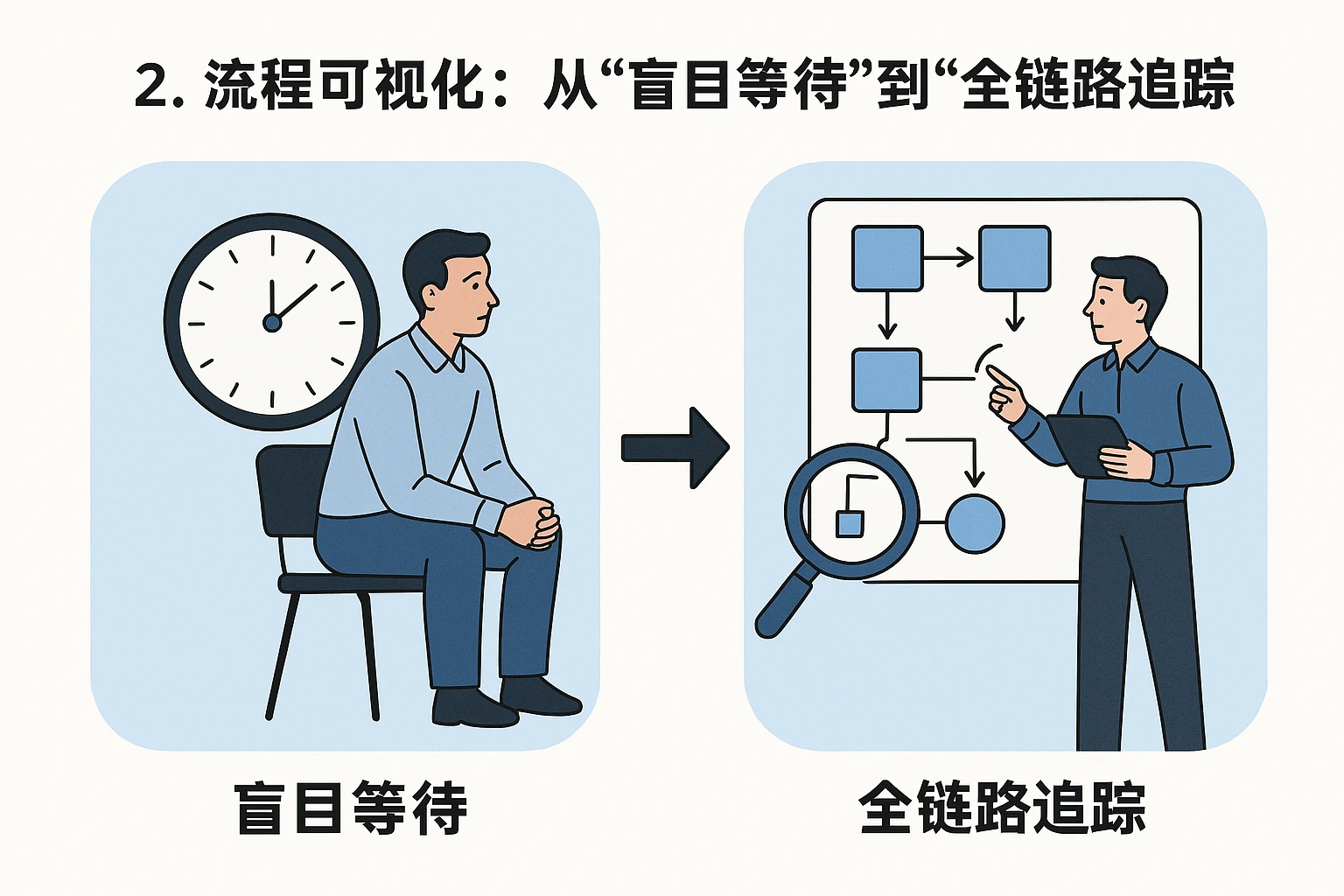 2. 流程可视化：从“盲目等待”到“全链路追踪”