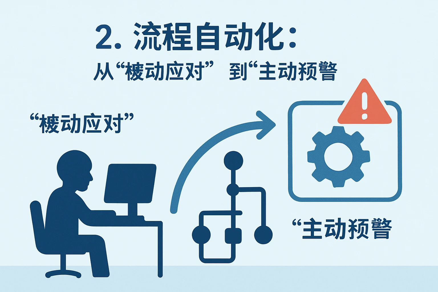 2. 流程自动化：从“被动应对”到“主动预警”