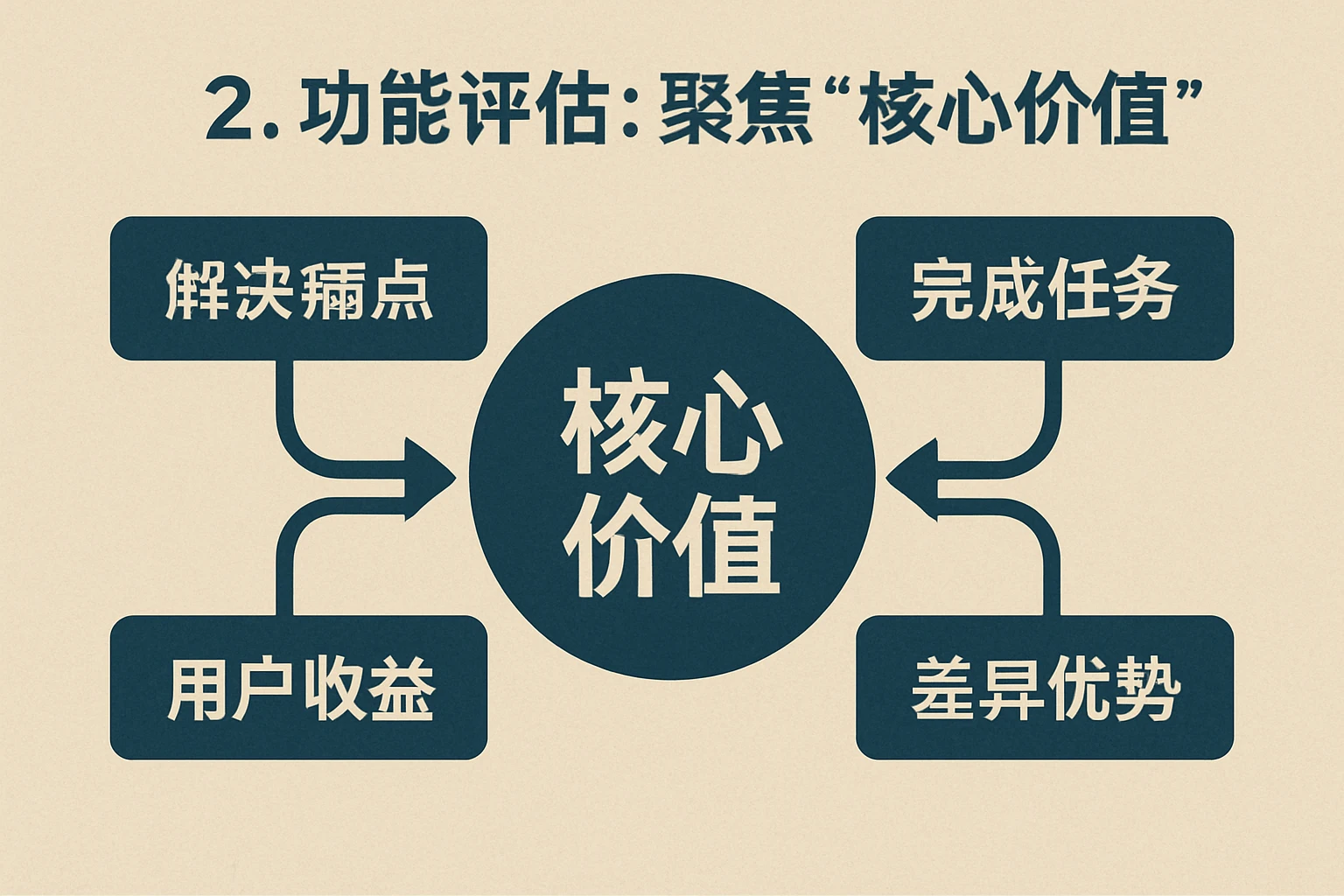 2. 功能评估：聚焦“核心价值”