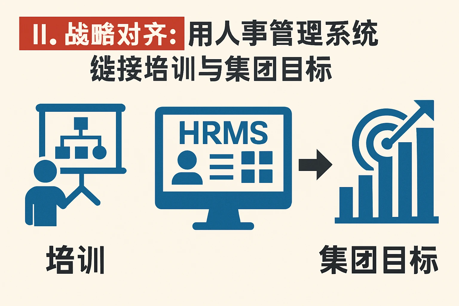 二、战略对齐：用人事管理系统链接培训与集团目标