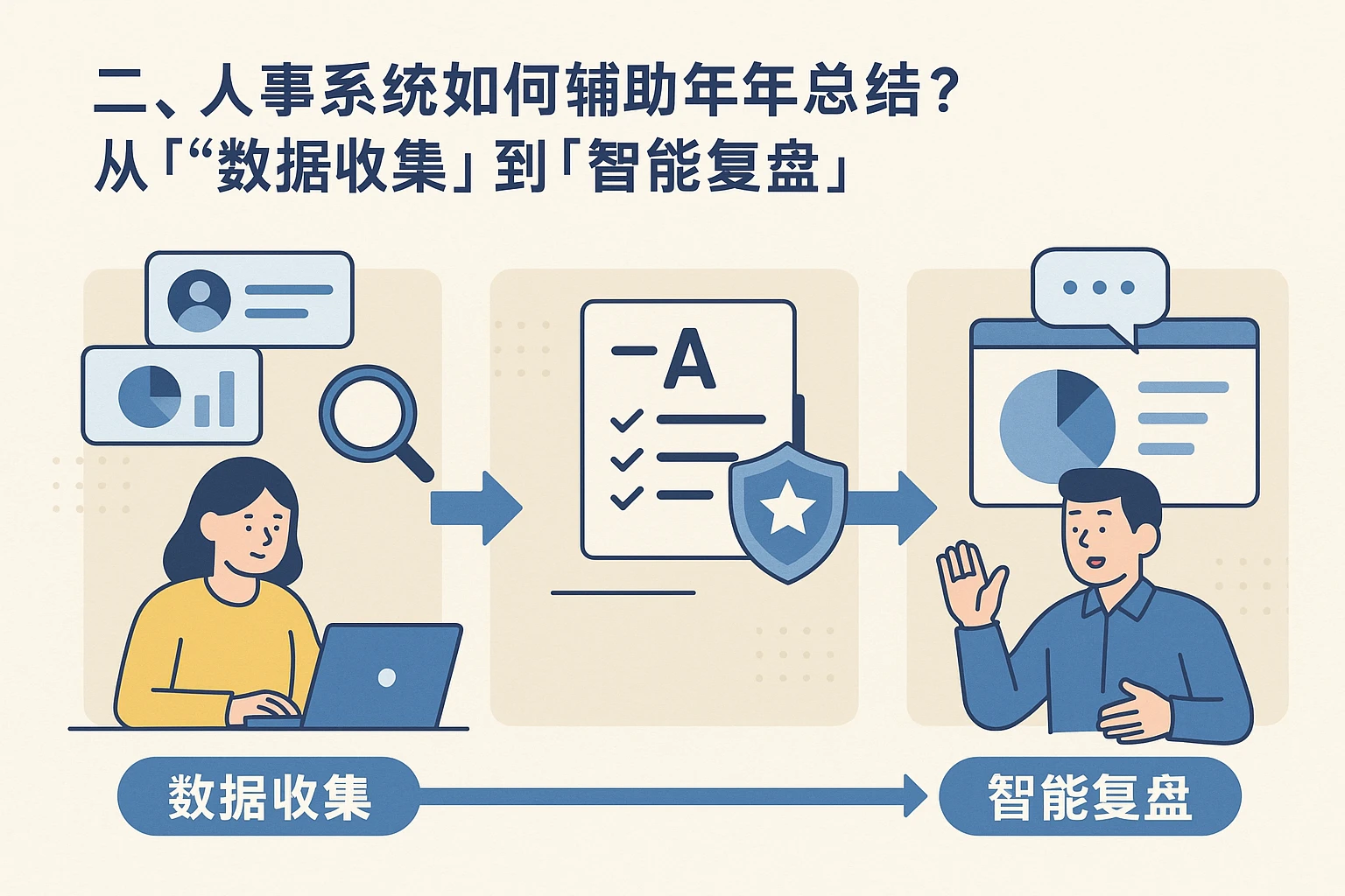 二、人事系统如何辅助年底总结？从“数据收集”到“智能复盘”